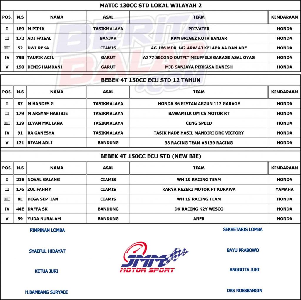 Hasil Juara Semua Kelas Bk Porprov Xiv Jabar Cabor Balap Motor