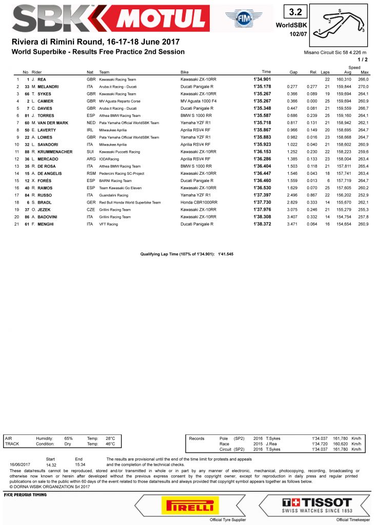 Hasil Lengkap Latihan Bebas 2 FP2 WSBK Misano Italia BeritaBalap Com