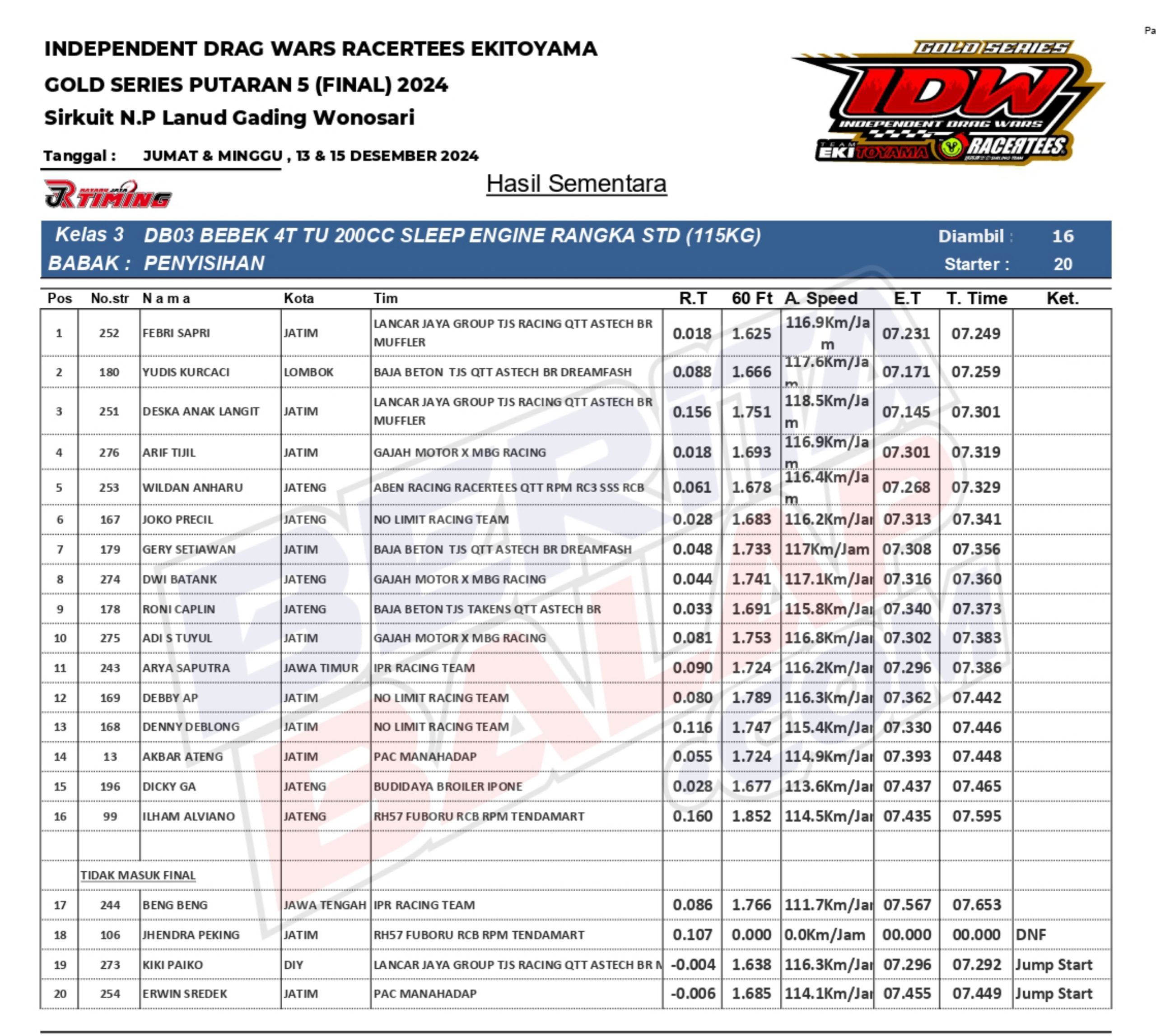 Result Sleep 200cc IDW Final 2024