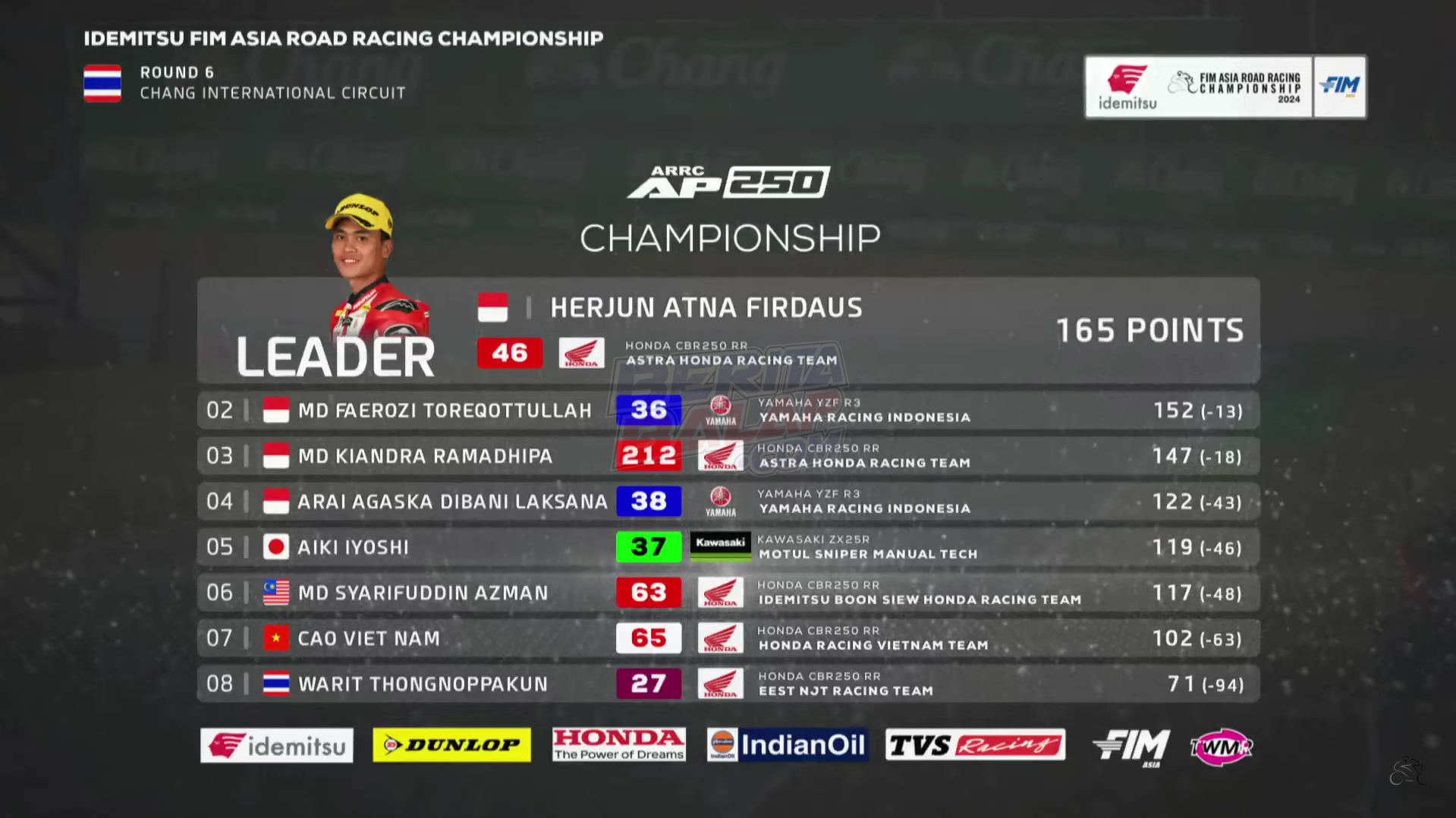 Standing Point Final ARRC 2024 AP250