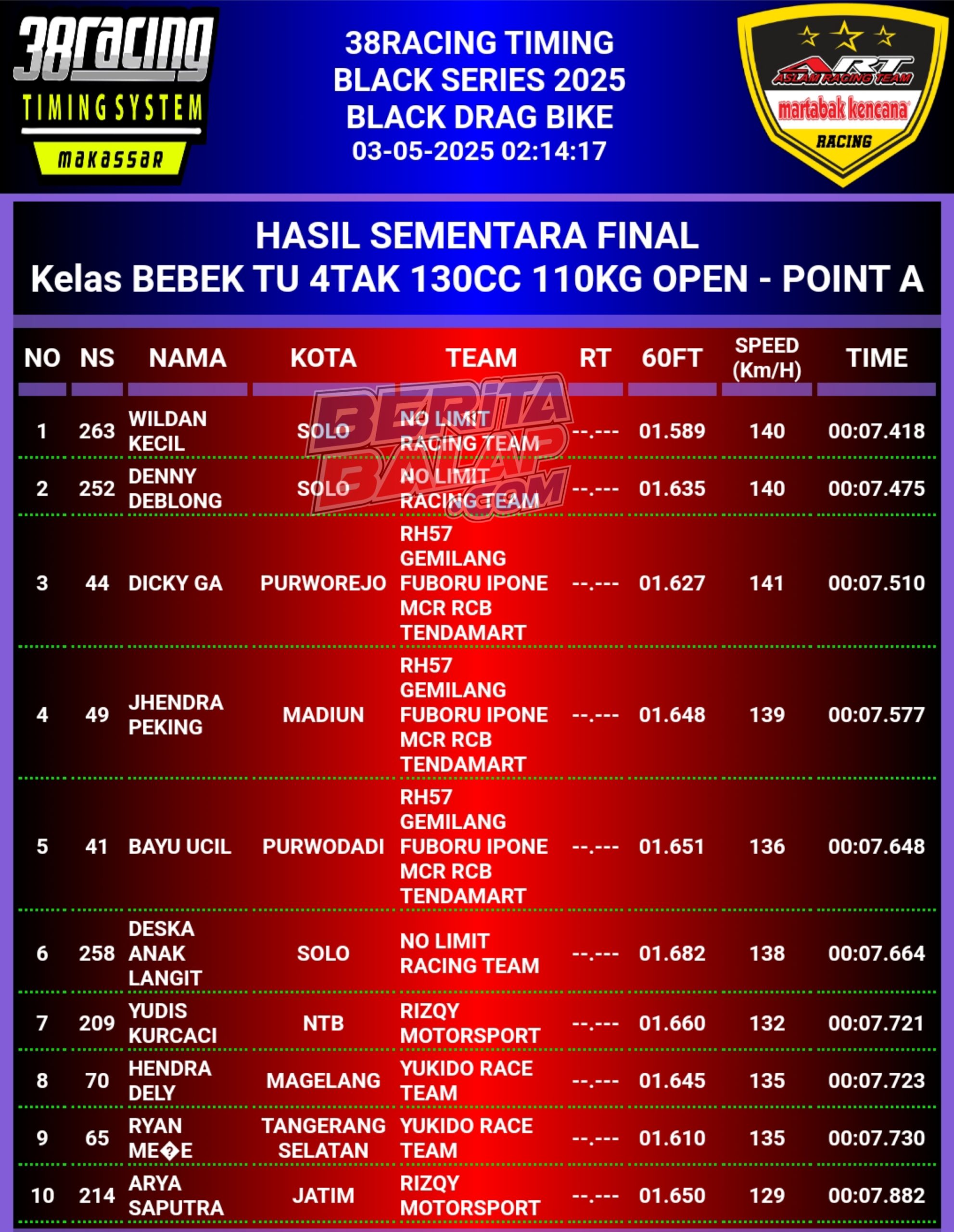 Hasil Final Bebek 130 TU [Open]
