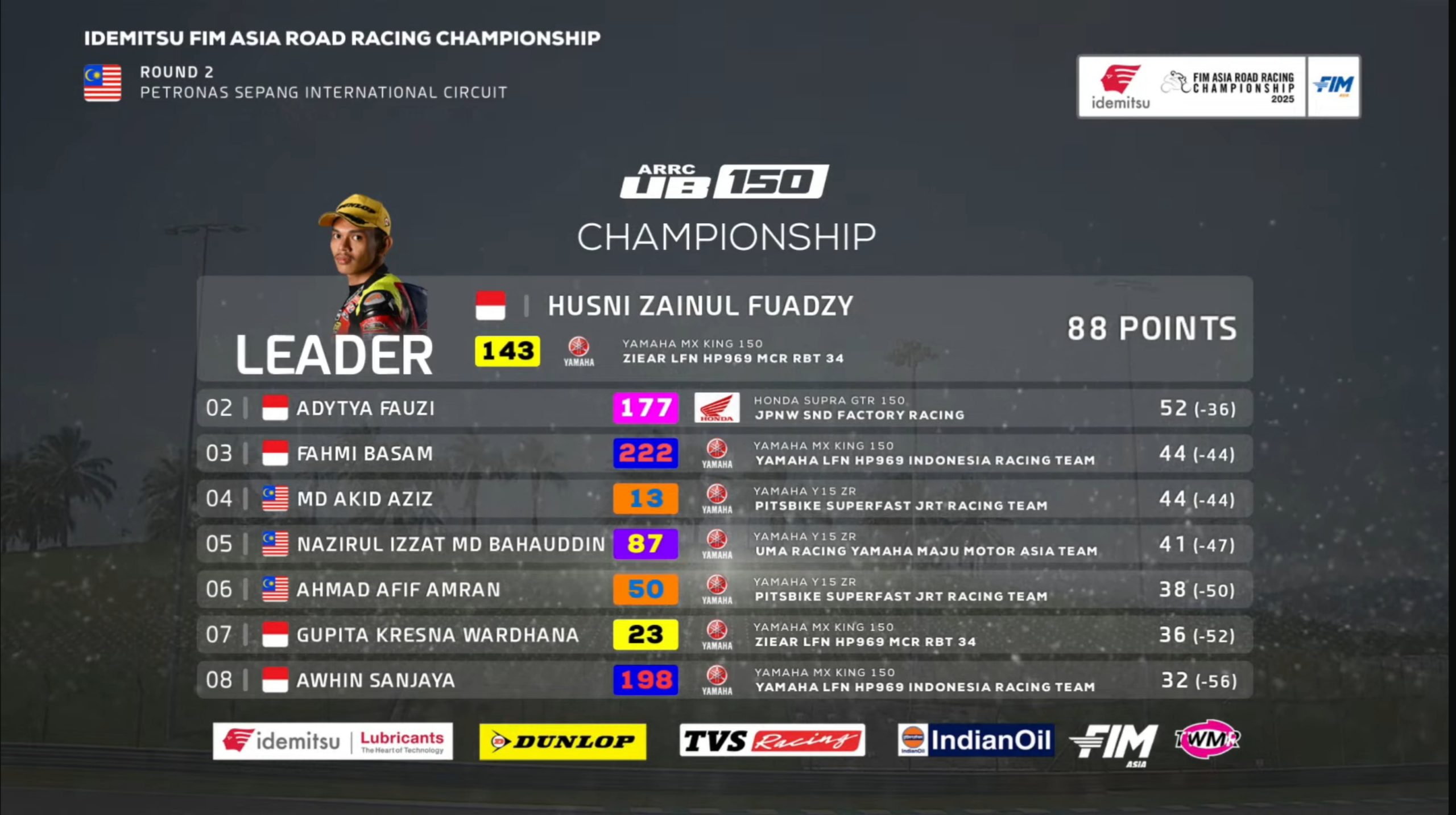 Klasemen Sementara UB 150 Pasca [Sepang]