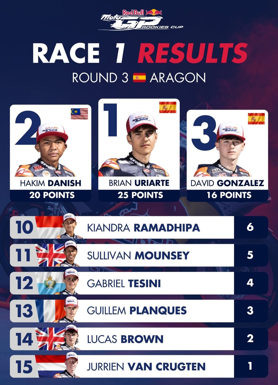 Result Race 1 RBRC 2025 Aragon