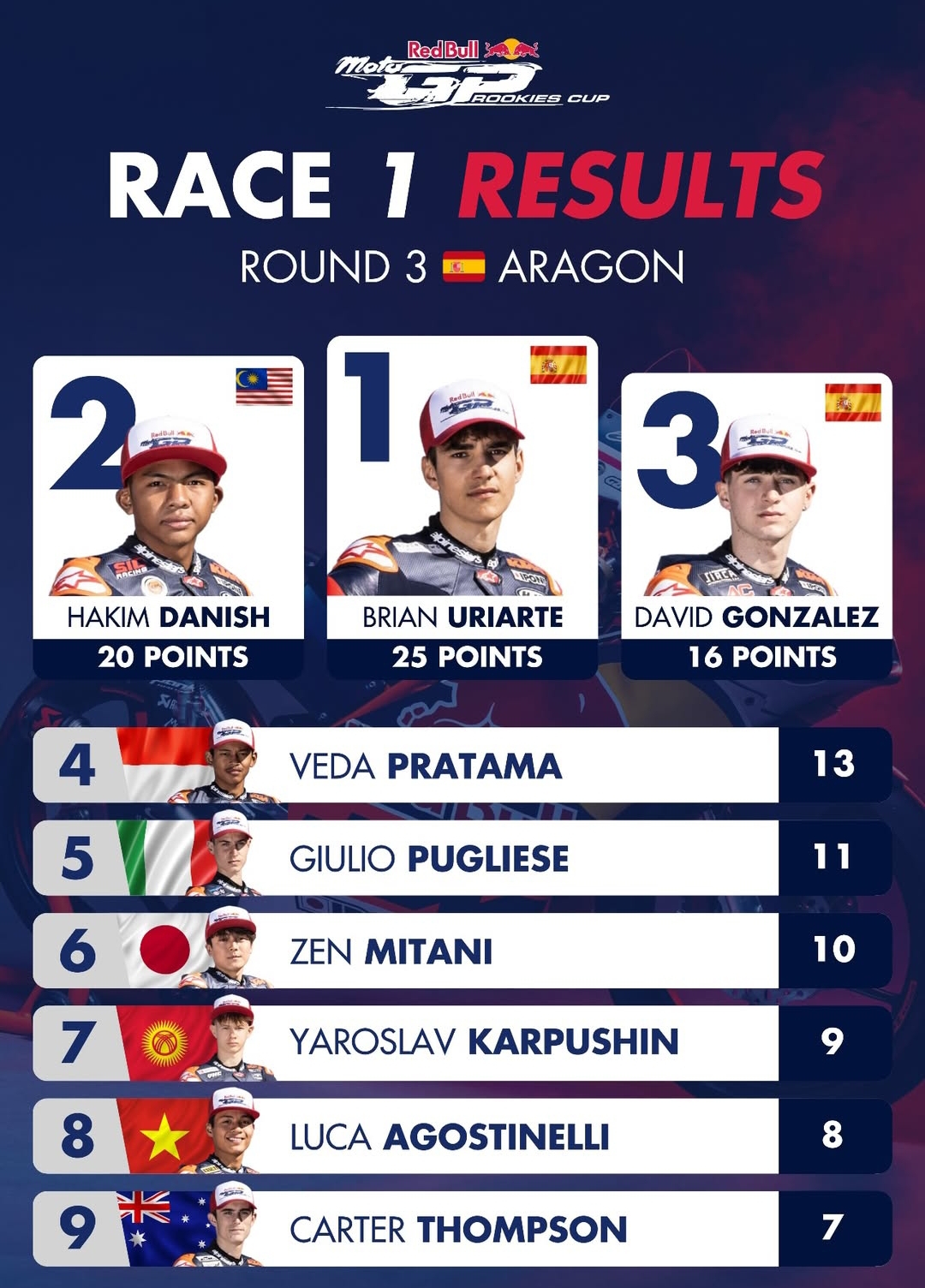 Result Race 1 RBRC 2025 Aragon