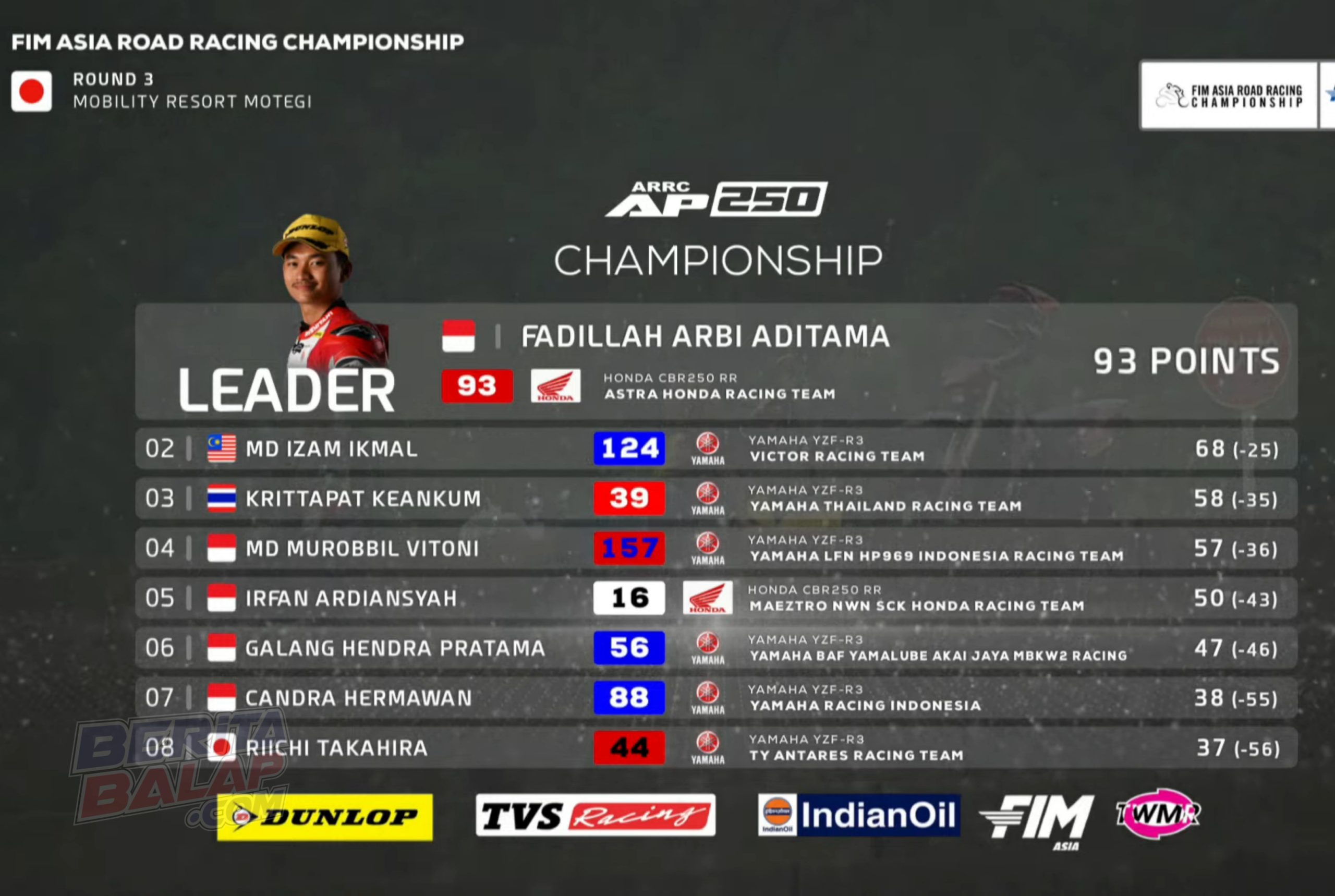 Standing Point AP250 Pasca Race 1 ARRC 2025 Jepang