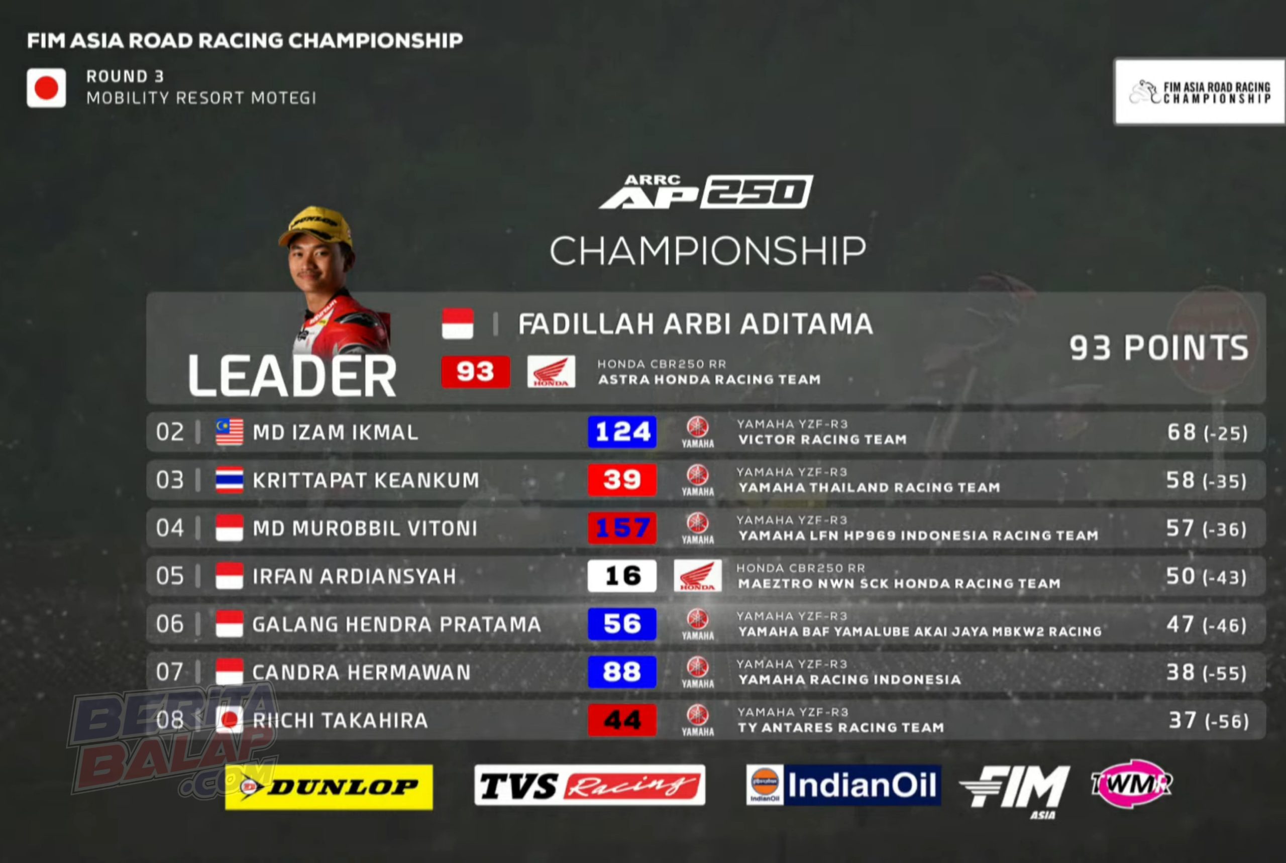 Result Race 1 AP 250 ARRC 2025 Jepang