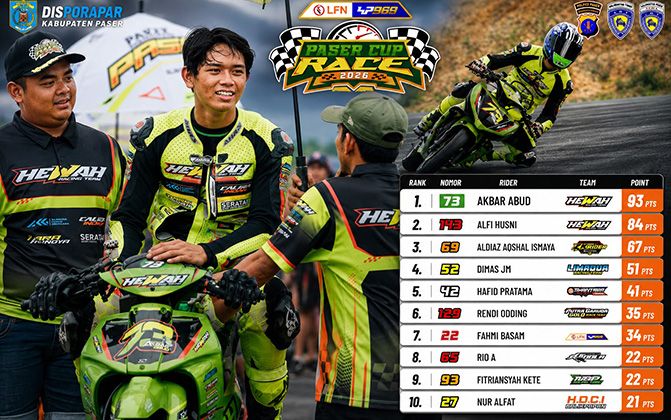 Akankah Dominasi Hewah Racing Team Di Seri 2 Paser Cup Race Pekan Ini ? Akbar Abud Pimpin Klasemen Bersama Alfi Husni, Bima Aditya The Strokes55 Hadir Langsung