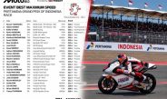 Cek Data Top Speed Motor Moto3 Mandalika, KTM Yamanaka 223.6 Km/Jam, Deretan 15 Besar Cukup Ada 5 Honda